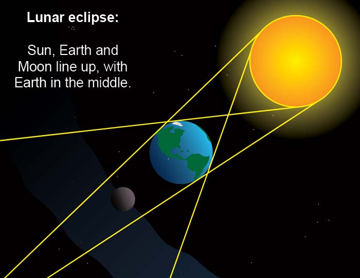 lunar-eclipse-cartoon-lrg.en.jpg