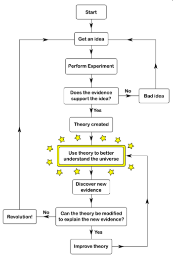 350px-Scientific_Theory_Flowchart.png