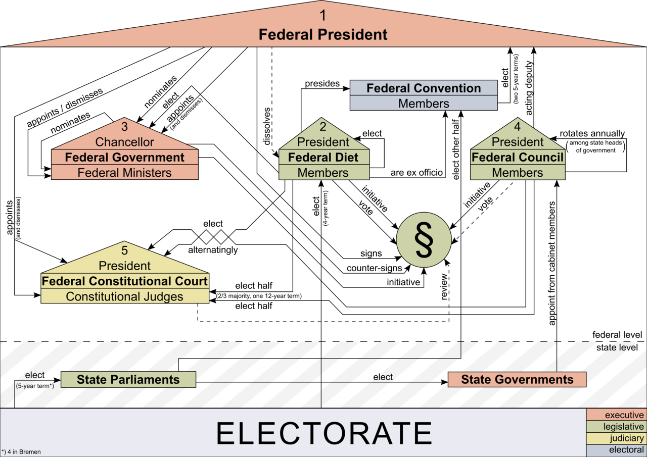 1280px-PoliticalSystemGermany.png