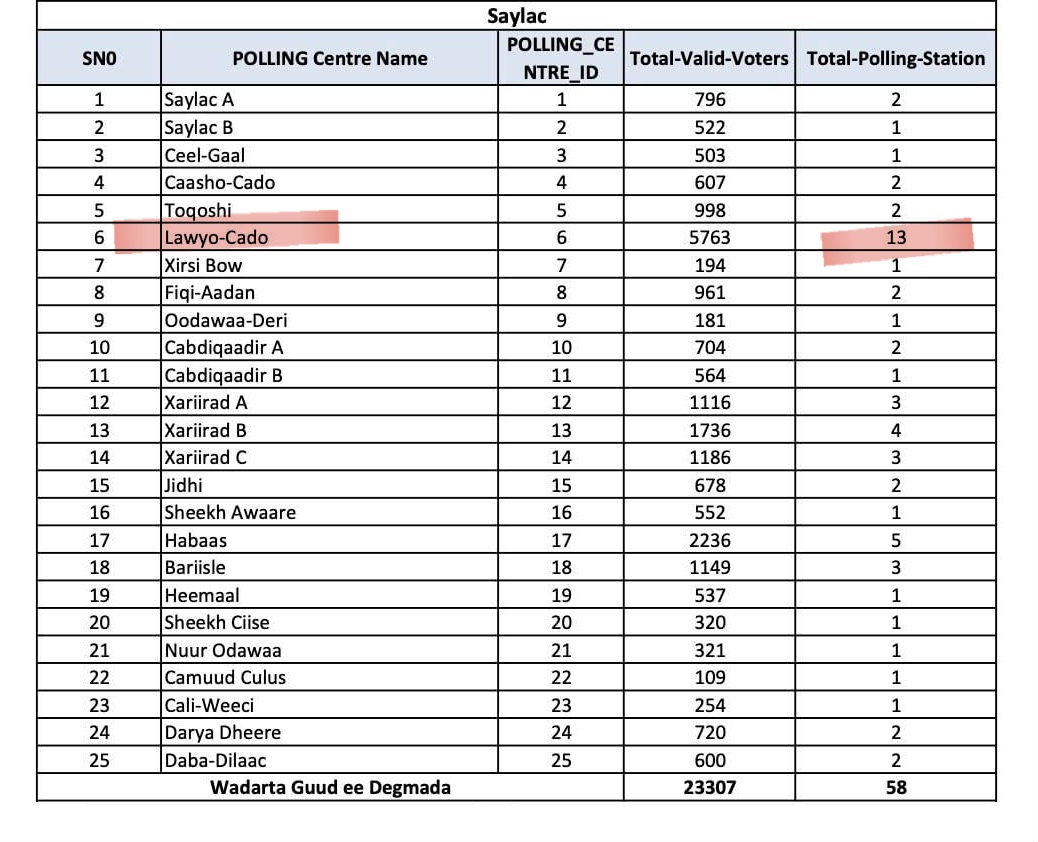 14 Zeila District - Awdal SL.jpg