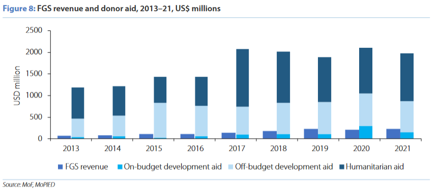 domestic-revenue-collection-increases-in-somalia-somali-spot-forum