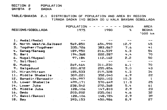 1975 census + 1980 survey population Somalia.png