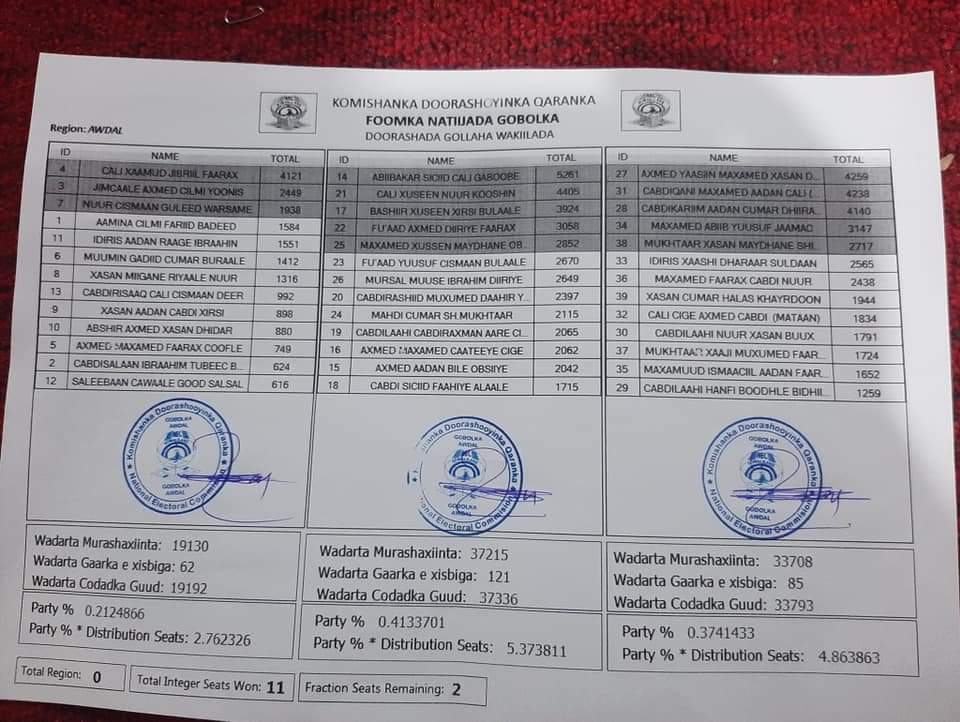 20 Awdal Region SL parliamentary election results 2021.jpg