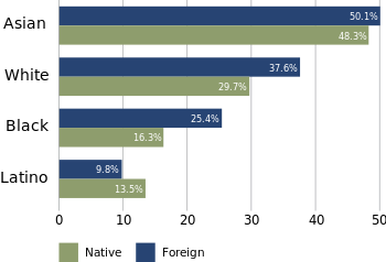 350px-Higher_education_in_the_US_by_race.svg.png