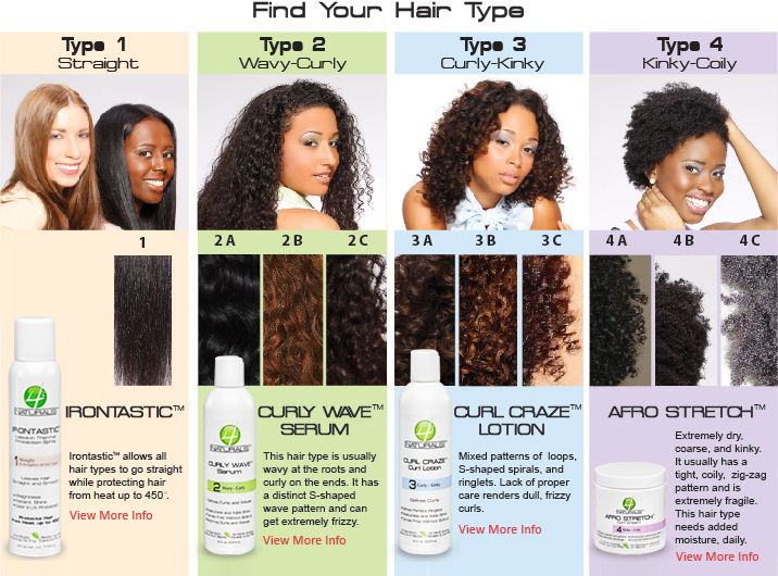 Hair Texture Types Chart