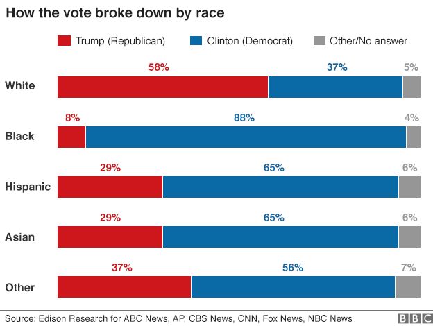 _92349606_us_elections_2016_exit_polls_race_624.jpg