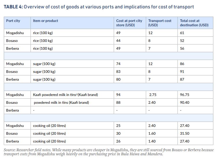 baidoa-transport-cost.JPG