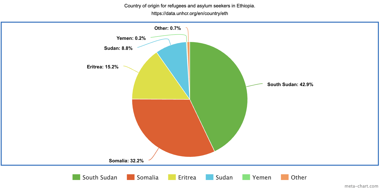 Country of origin for refugees in Ethiopia.png