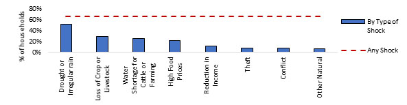 data-development-poverty-and-policy-somalia-graph-03.png