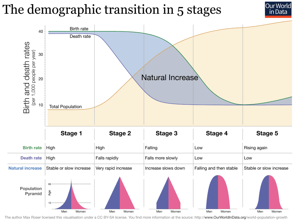 Demographic-TransitionOWID-1024x773.png