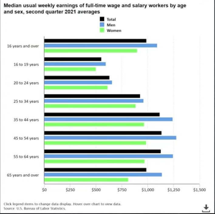 earnings based on gender (US bureau of labor statistics).png