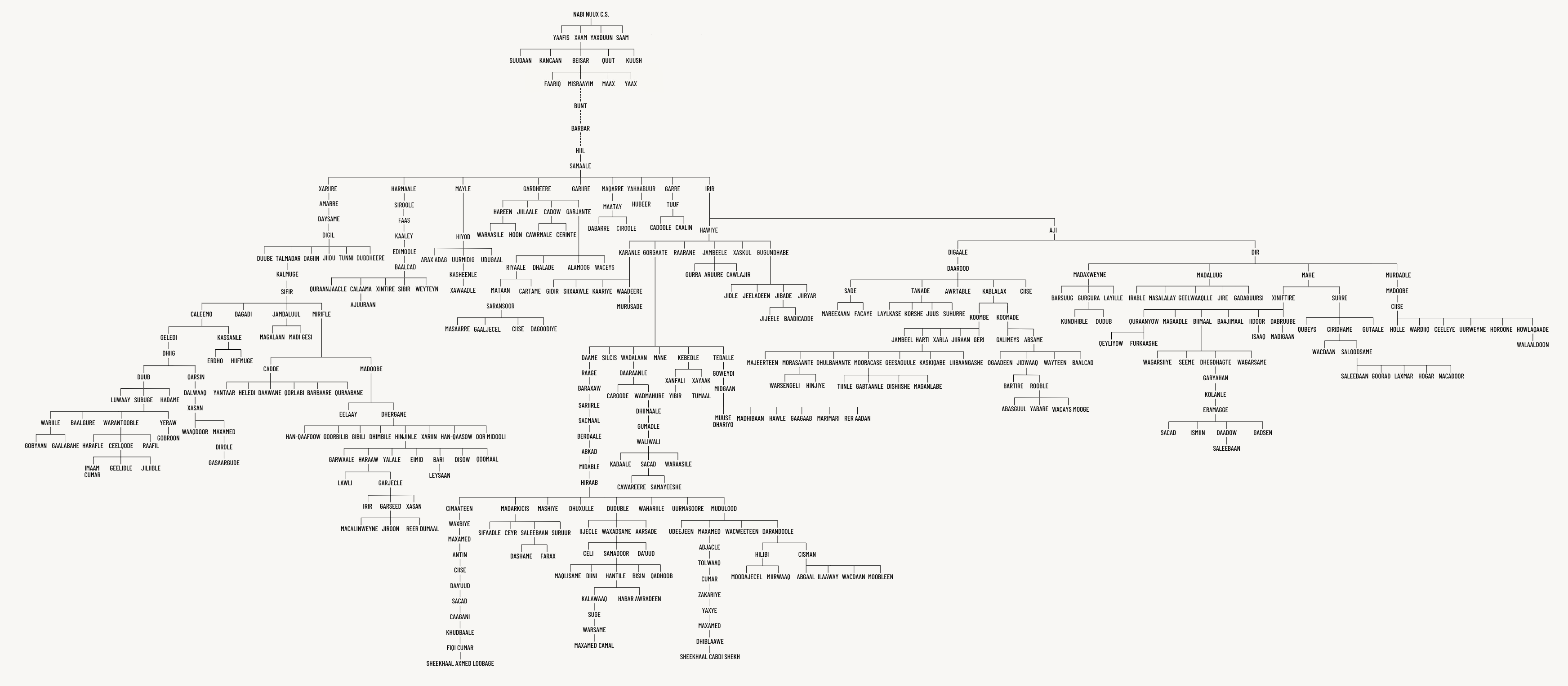 Genealogical Chart of Somali Clans.png