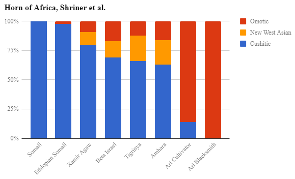 habesha dna.PNG