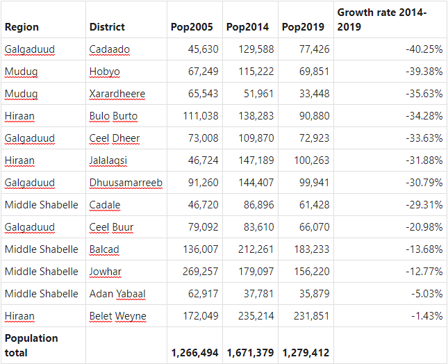 Hawiye districts.png