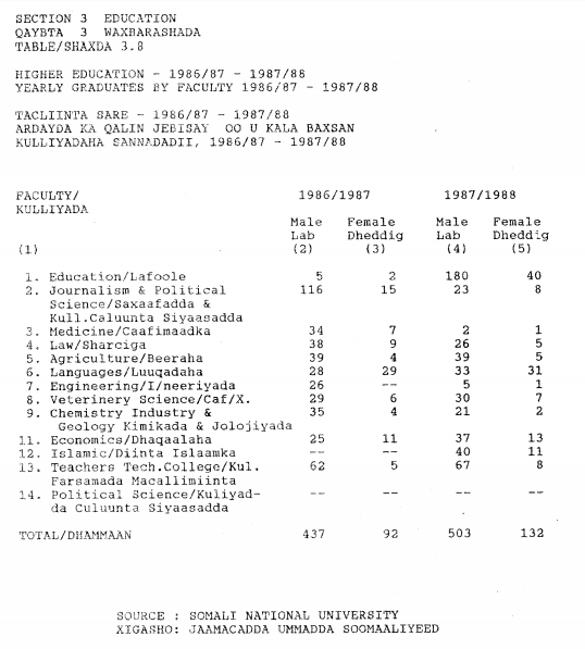 Higher education somalia.PNG