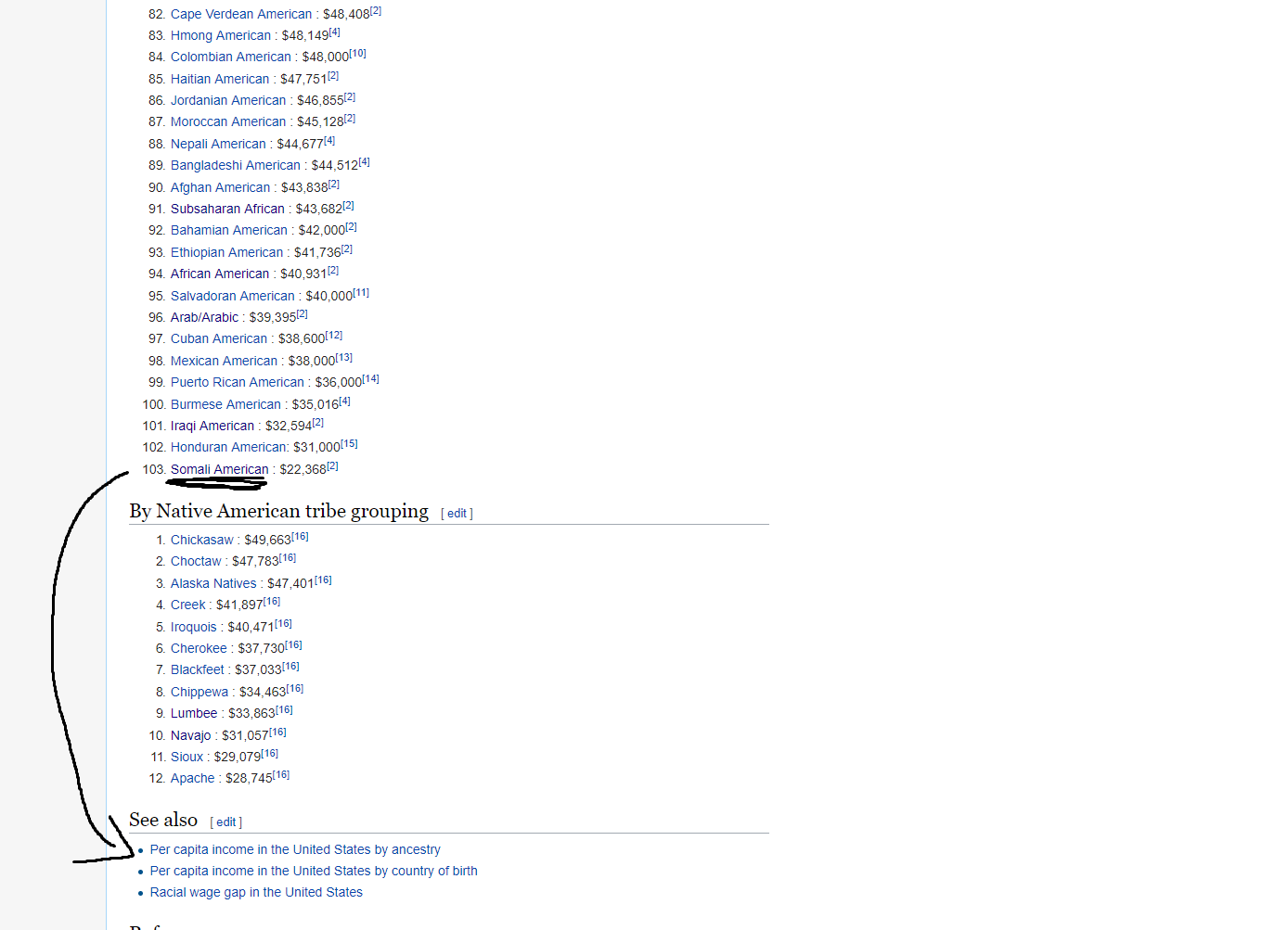Income based on ethnicity in USA.png