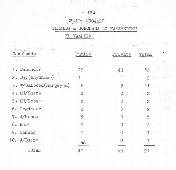 indutries in different region in somalia.PNG
