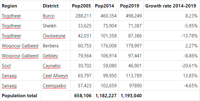 isaaq districts.png
