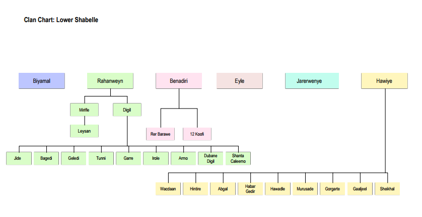 Lower Shabelle.PNG