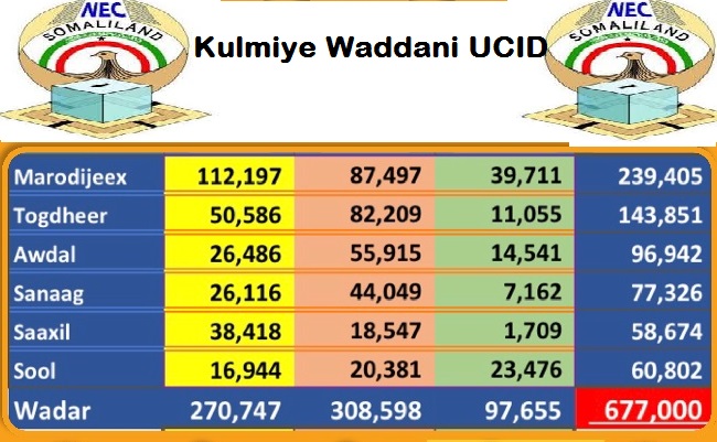 Natiijada doorashada Somaliland.jpg