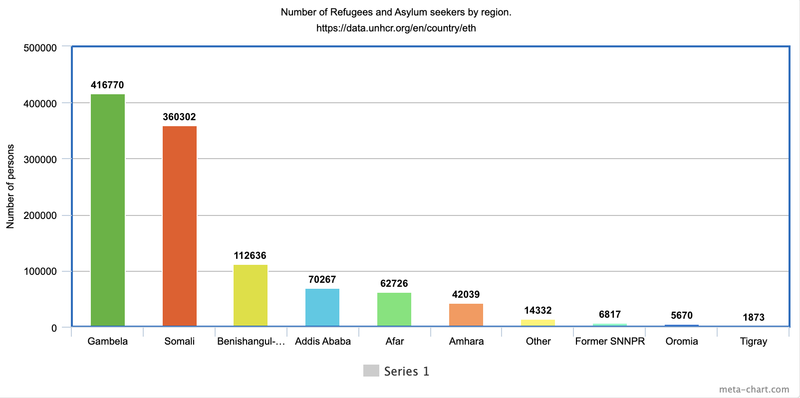Number of refugees per region.png