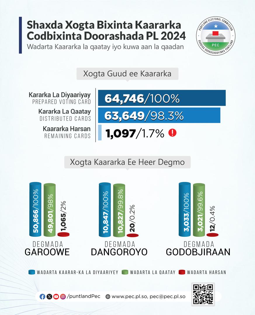 Puntland election 3 dist.jpg