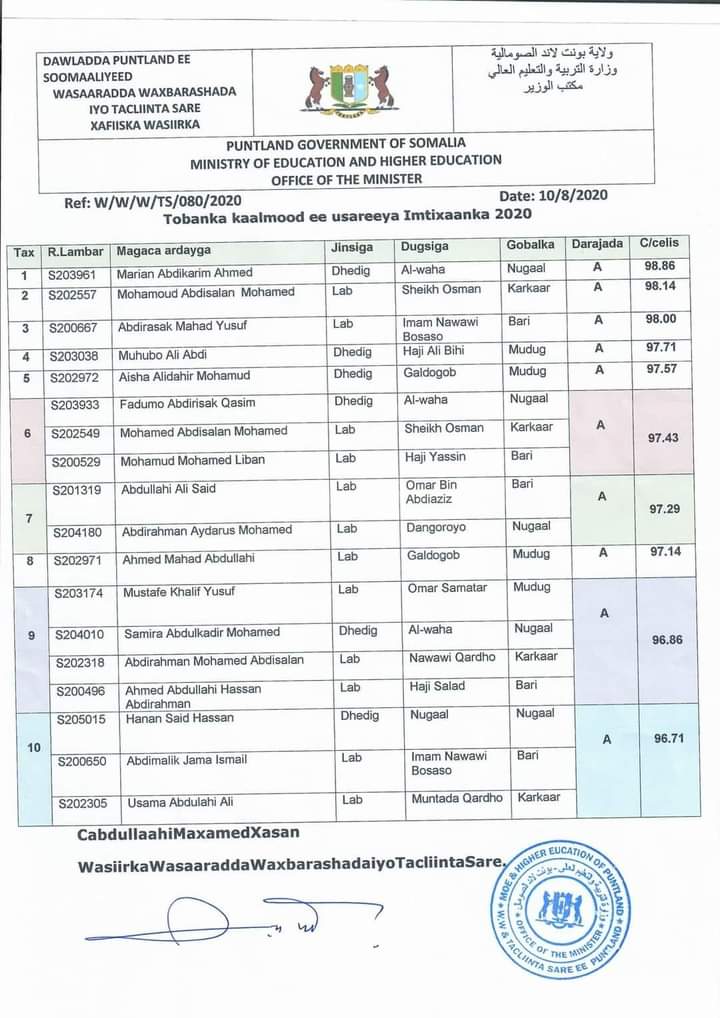 Puntland top 10 students 2019-2020.jpg