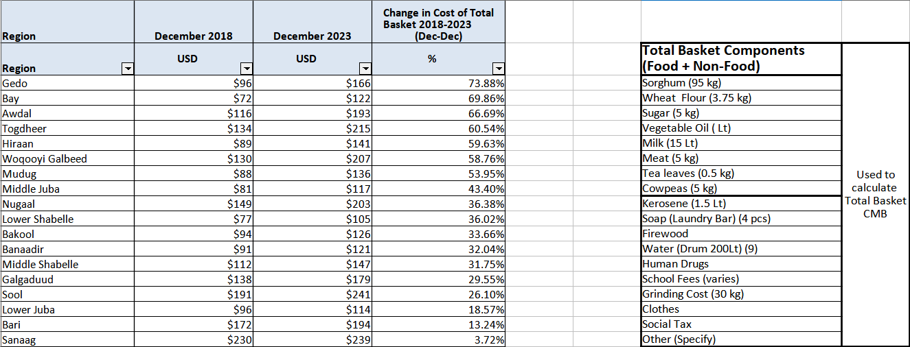 Rise_in_price_of_consumption_basket_2018_2023 data.png