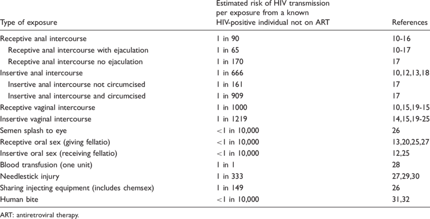 Risk-of-HIV-transmission-per-exposure-from-a-known-HIV-positive-individual-not-on-ART.png