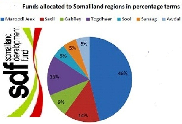 SDF_funds_benfitting_all_regions_of_Somaliland_says_planning_minister_Dr_Saad_Ali_Shire_inset.png