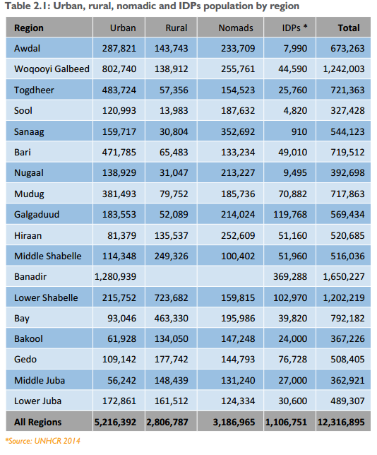 Somali Population 2014.png