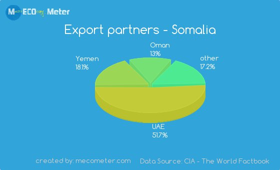 somalia export partners.jpg