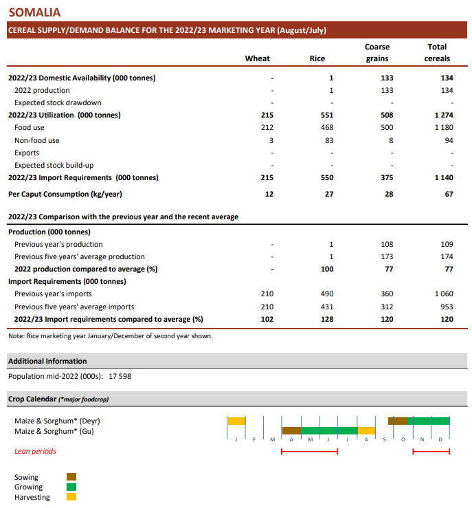 Somalia food demand.png