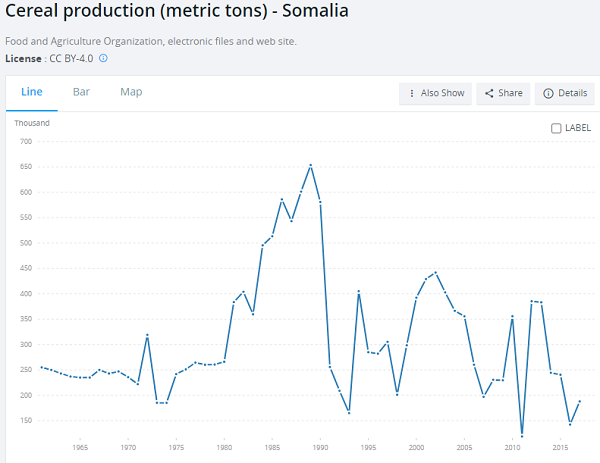 somalia food production.png