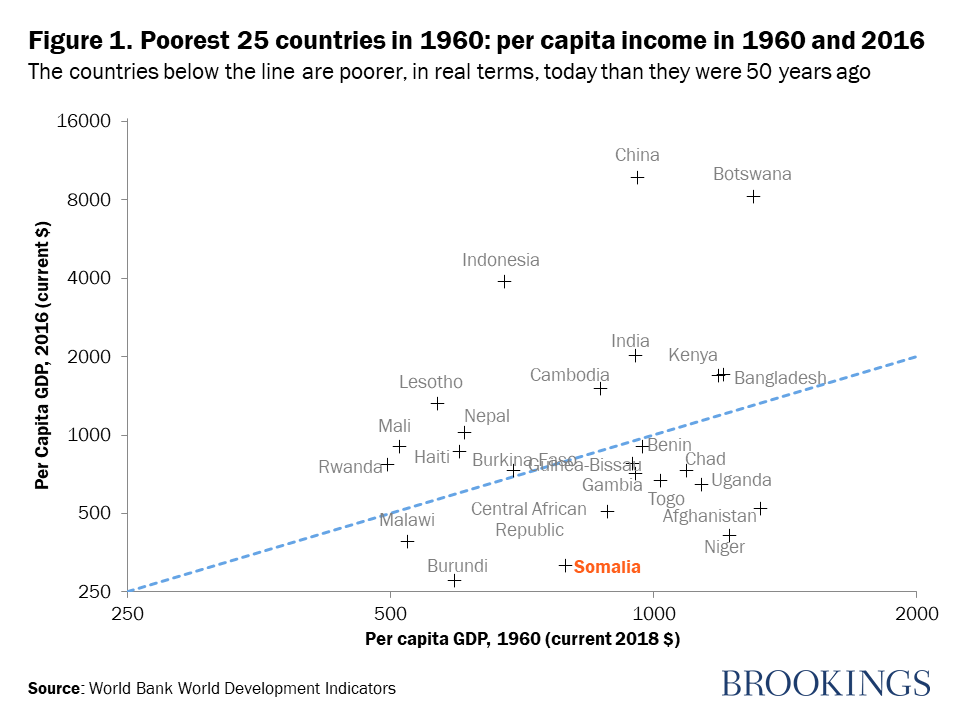 Somalia income.png