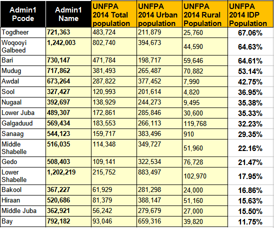 Somalia most urbanized regions.png