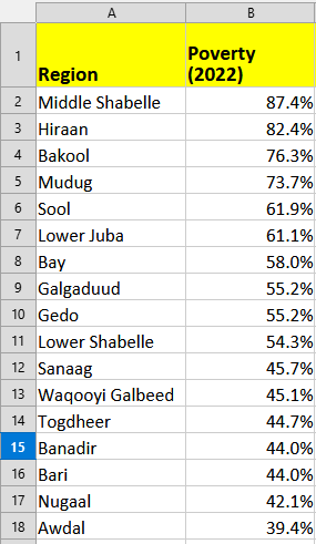Somalia Poverty 2022.png