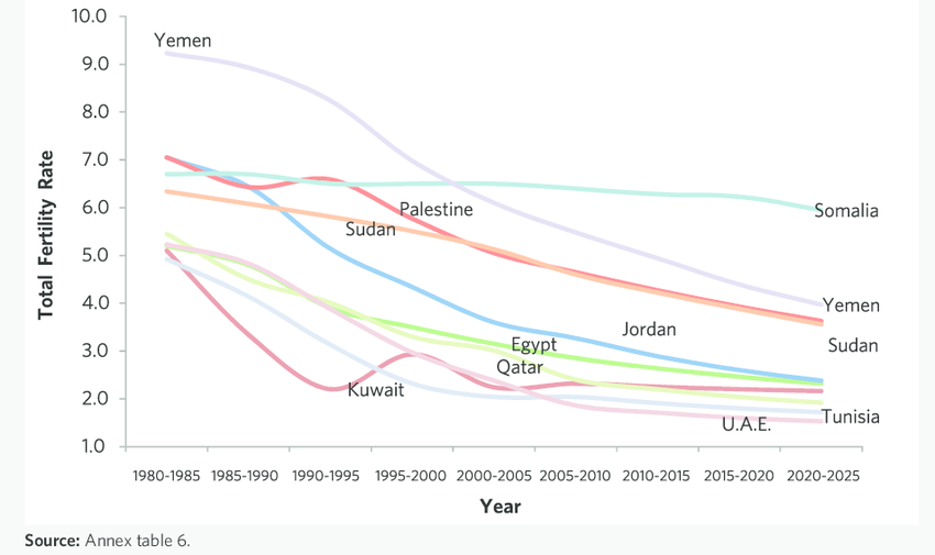 Trends-in-total-fertility-rate-in-selected-Arab-countries-1980-2025.png