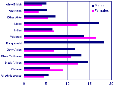 unemployment-by-ethnicgroupsomalis.png