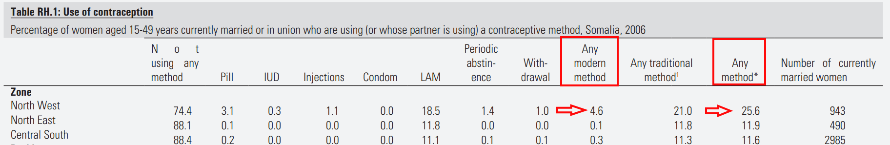 Use of contraceptives NW higher.png