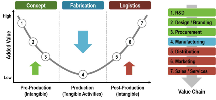 Global value Chain. Product Chain. Production Chain расстановка. Production Chain на телефон расстановка.