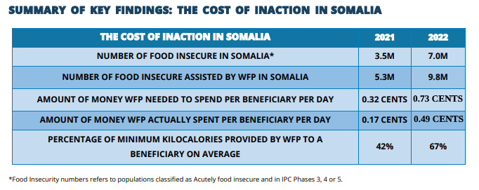 WFP Somalia food need.png