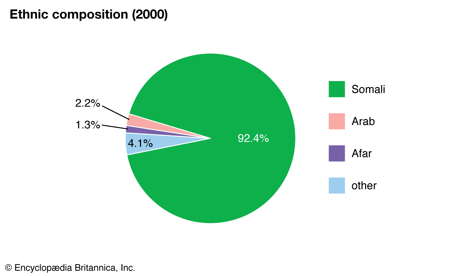 World-Data-ethnic-composition-pie-chart-Somalia.jpg