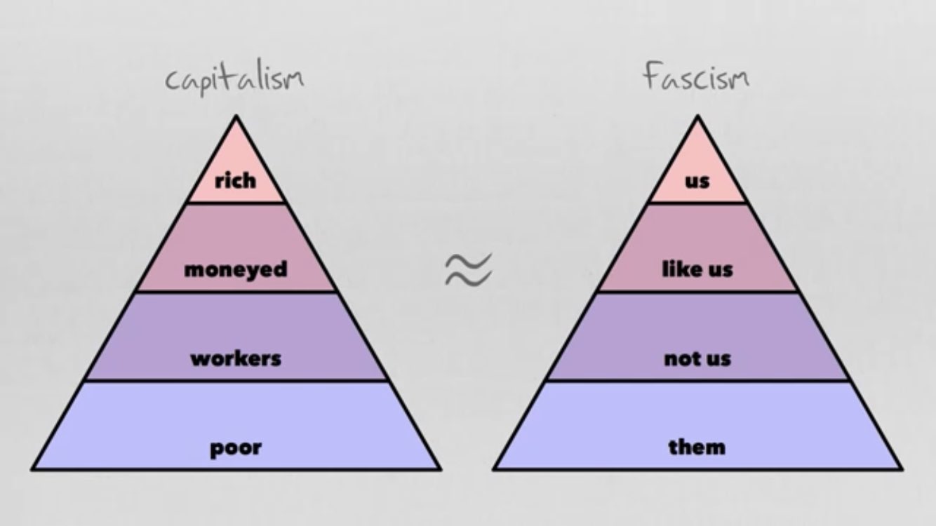 Alberta You See Pee 😷✊🟠🌾🍉 on X: Explaining fascism could be it's own  long-ass thread. As a shorthand, fascism is a pyramid-shaped society like  capitalism, but instead of a person's placement being