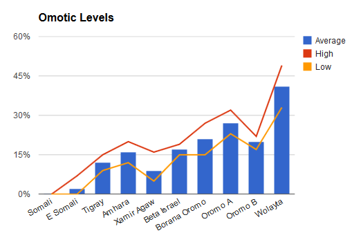 omotic-levels.png