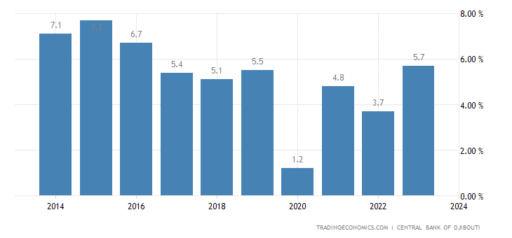 djibouti-gdp-growth-annual.png