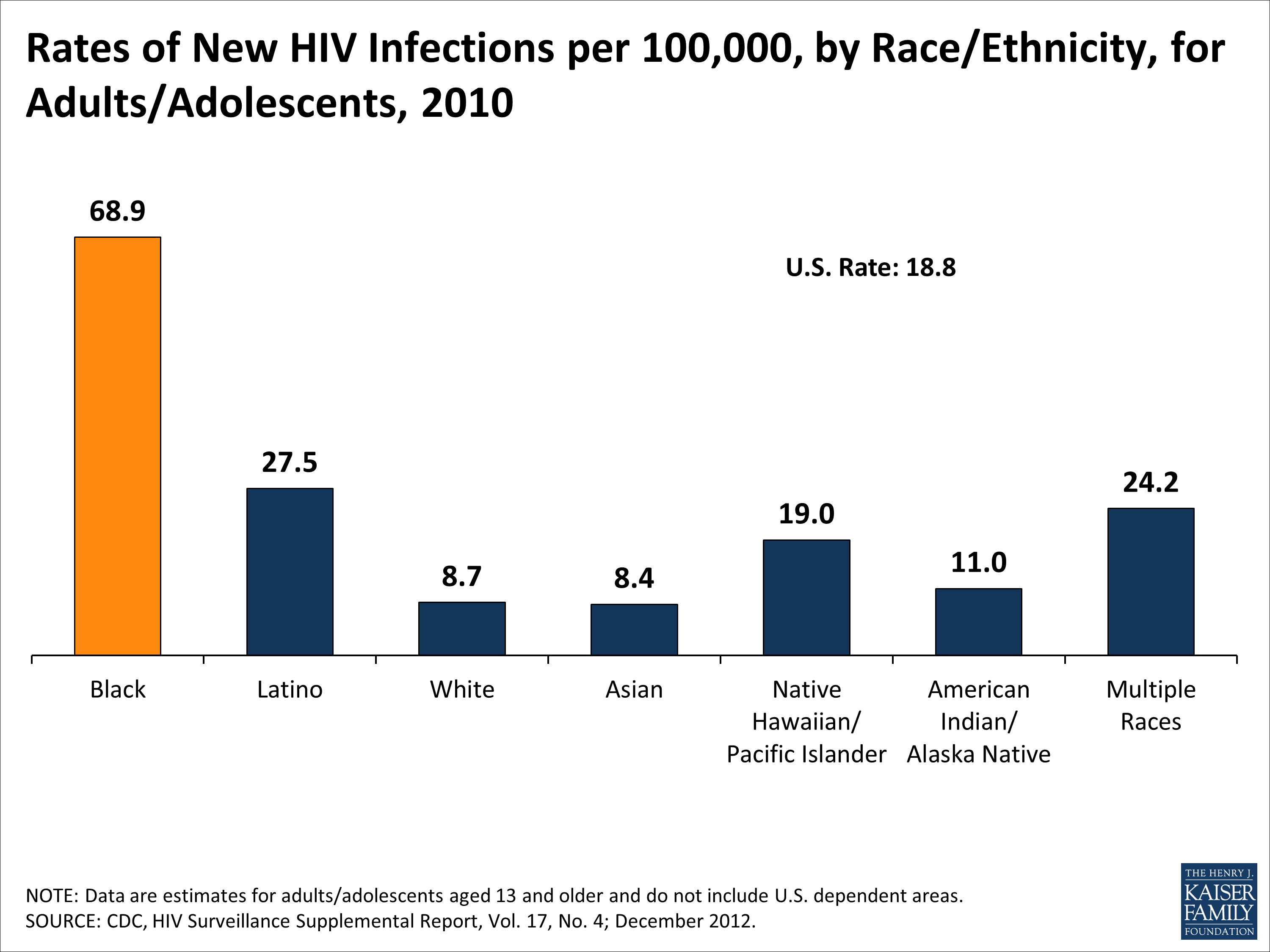 hiv-by-race.png