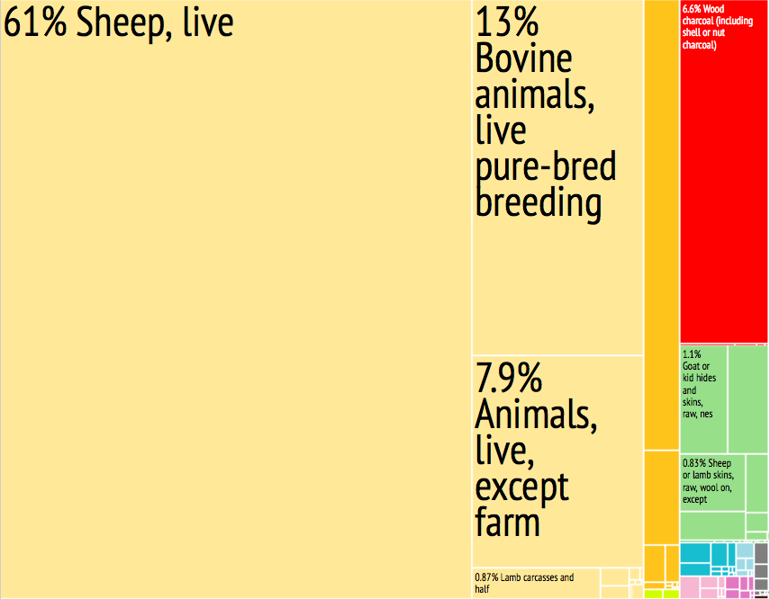 Somalia_Export_Treemap.png