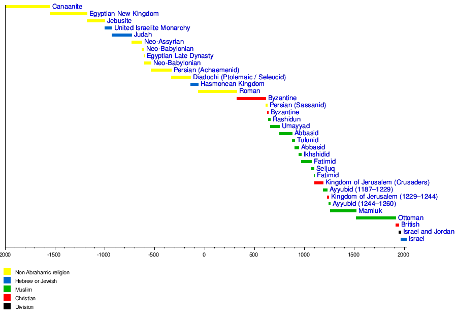 Template:Graphical Overview of Jerusalem's Historical Periods ...