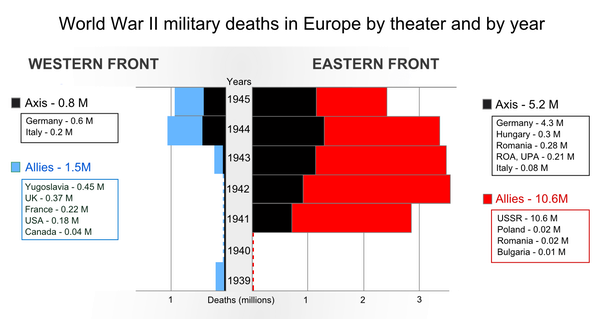 Why are the numbers of dead soldiers on the Axis side so different ...